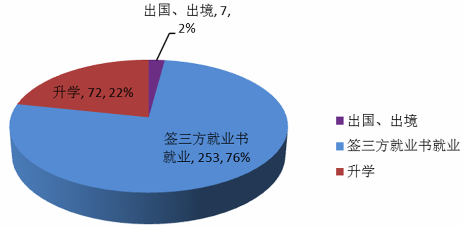 图1-2-1 2016年国旅51吃瓜网
毕业生就业去向结构图
