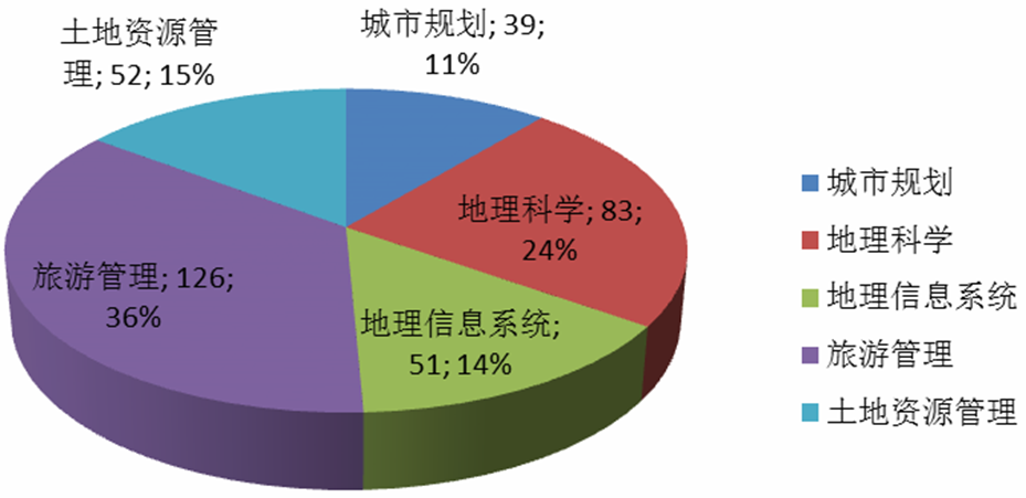 图1-1-1 2016年国旅51吃瓜网
毕业生专业学科结构分布图